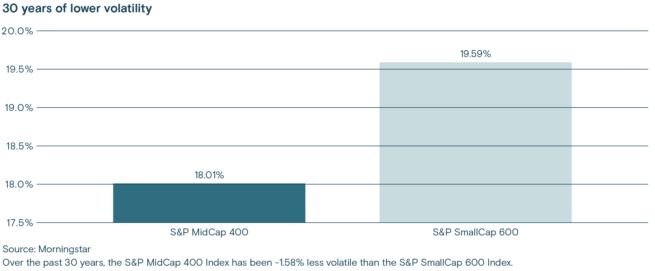 The S&P MidCap 400 Index has been less volatile than the S&P SmallCap 600 Index for the past 30 years