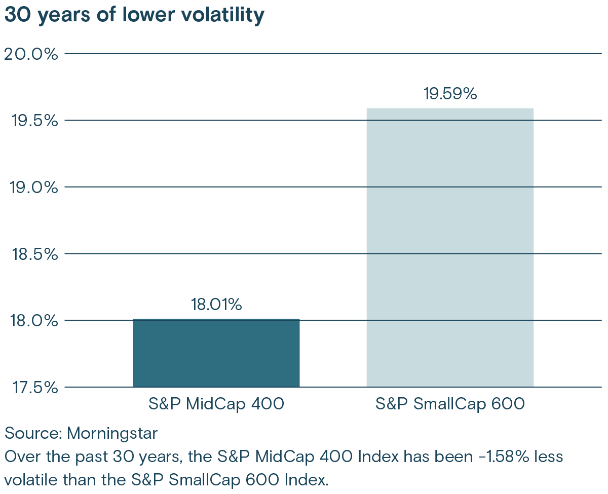 The S&P MidCap 400 Index has been less volatile than the S&P SmallCap 600 Index for the past 30 years