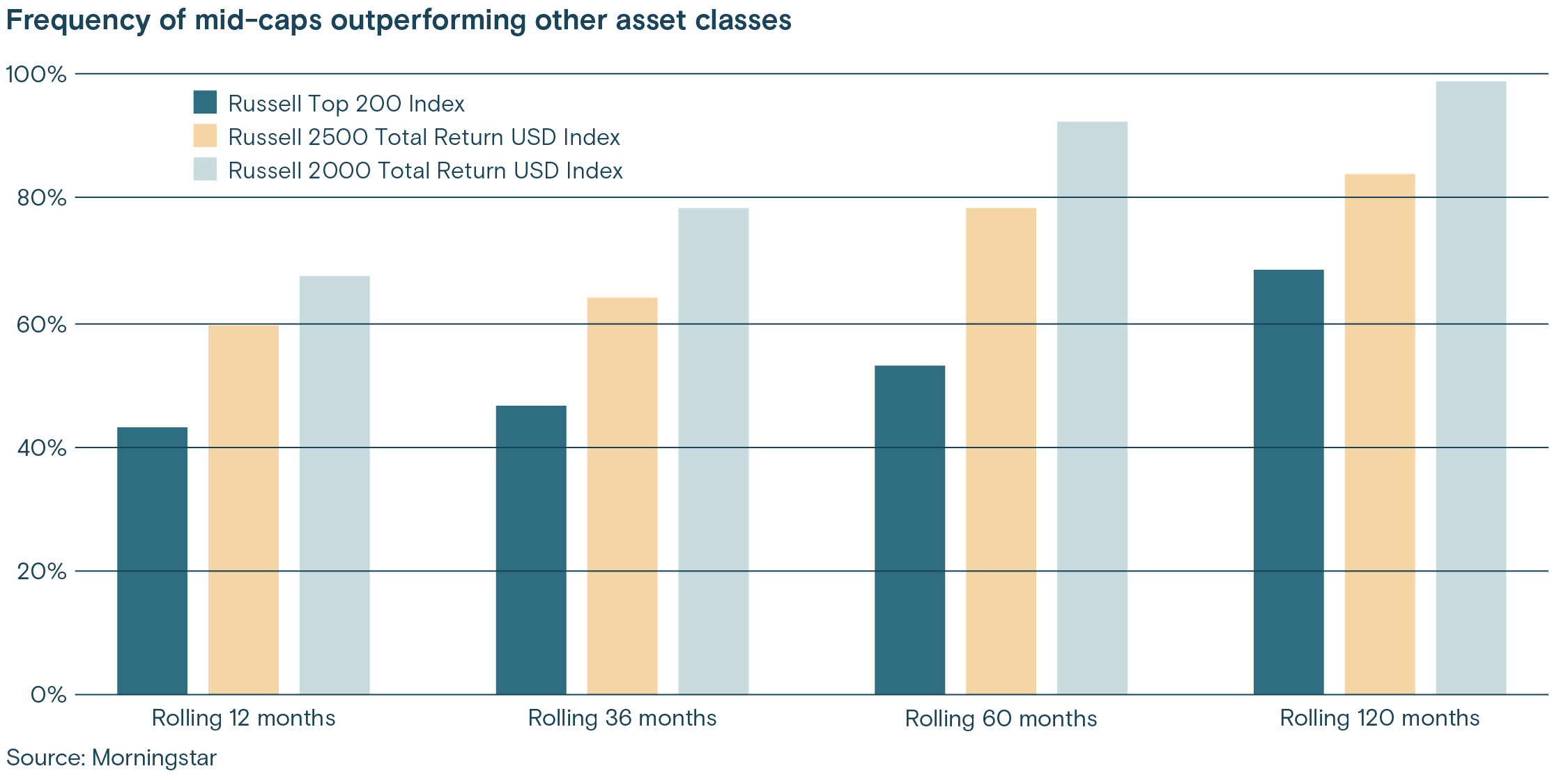 Frequency of mid-caps outperforming other asset classes