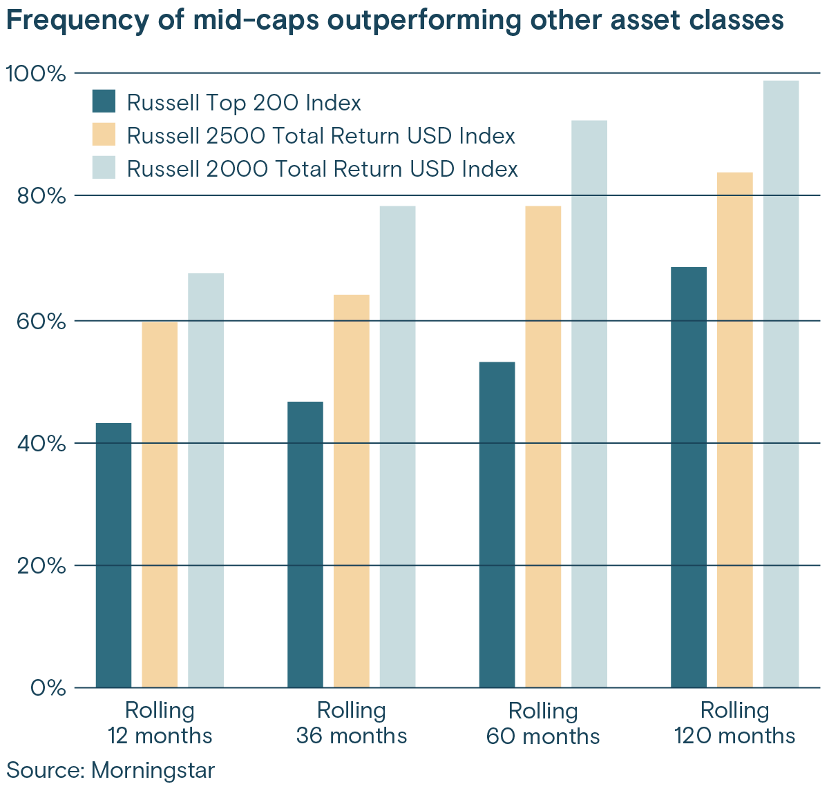 Frequency of mid-caps outperforming other asset classes