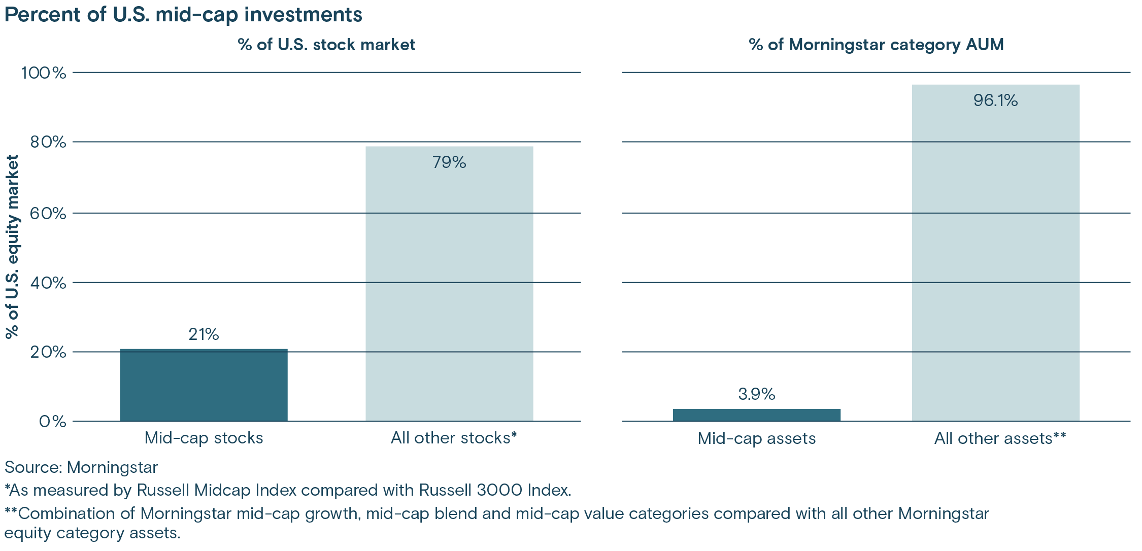 Percent of U.S. mid-cap investments