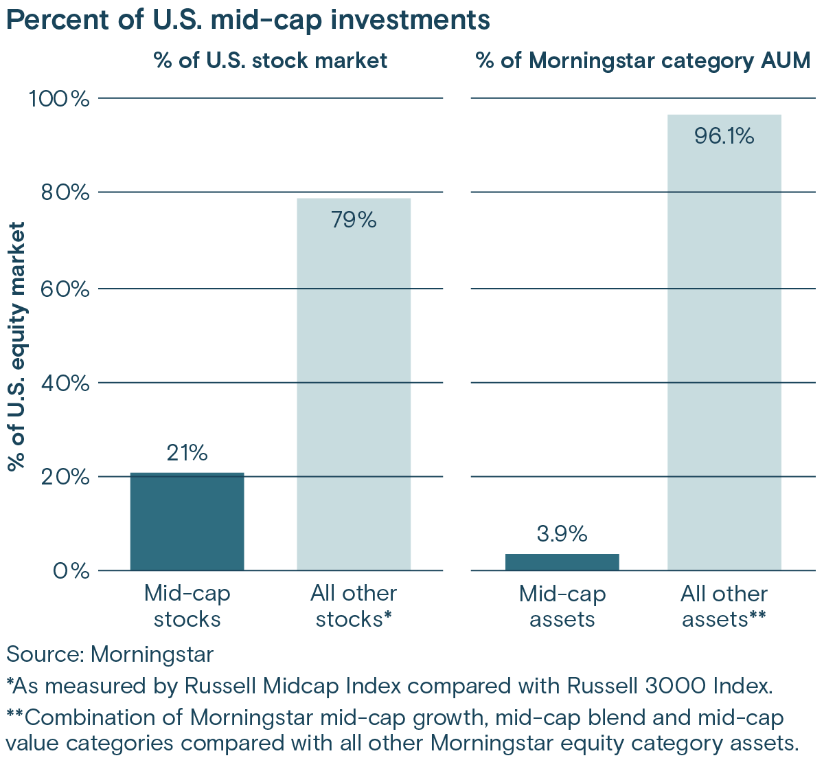 Percent of U.S. mid-cap investments