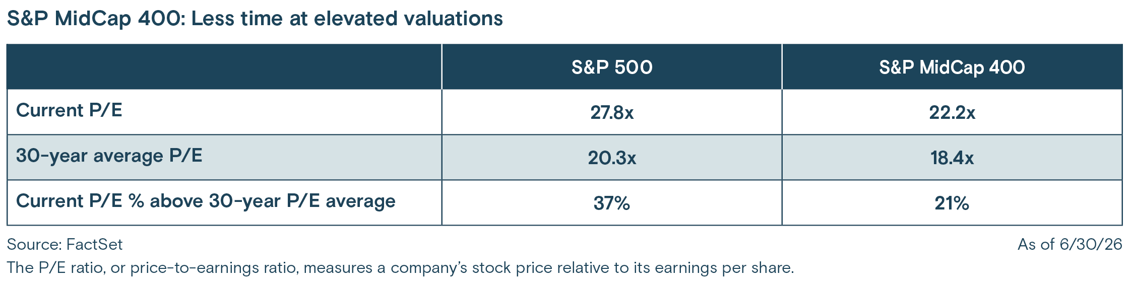 S&P MidCap 400: Less time at elevated valuations