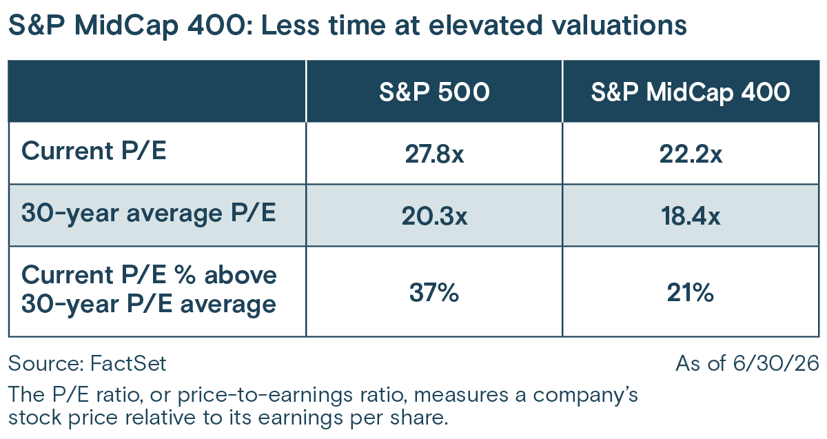 S&P MidCap 400: Less time at elevated valuations