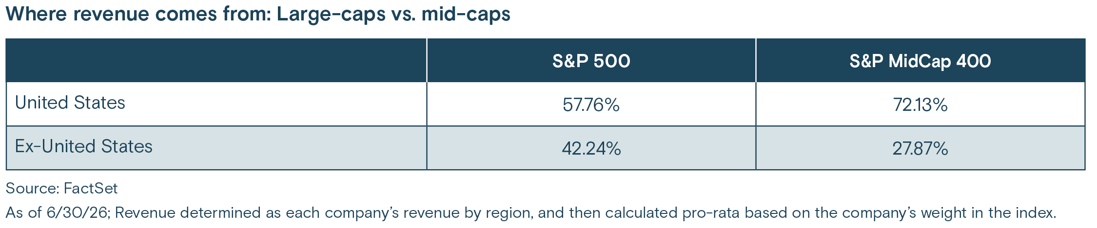Where revenue comes from: Large-caps vs. mid-caps