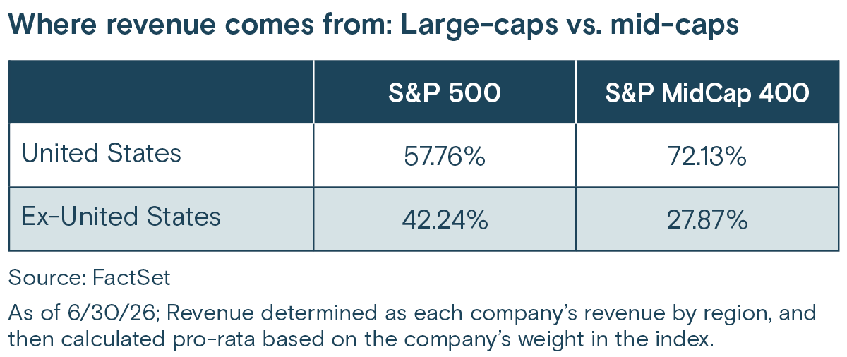 Where revenue comes from: Large-caps vs. mid-caps