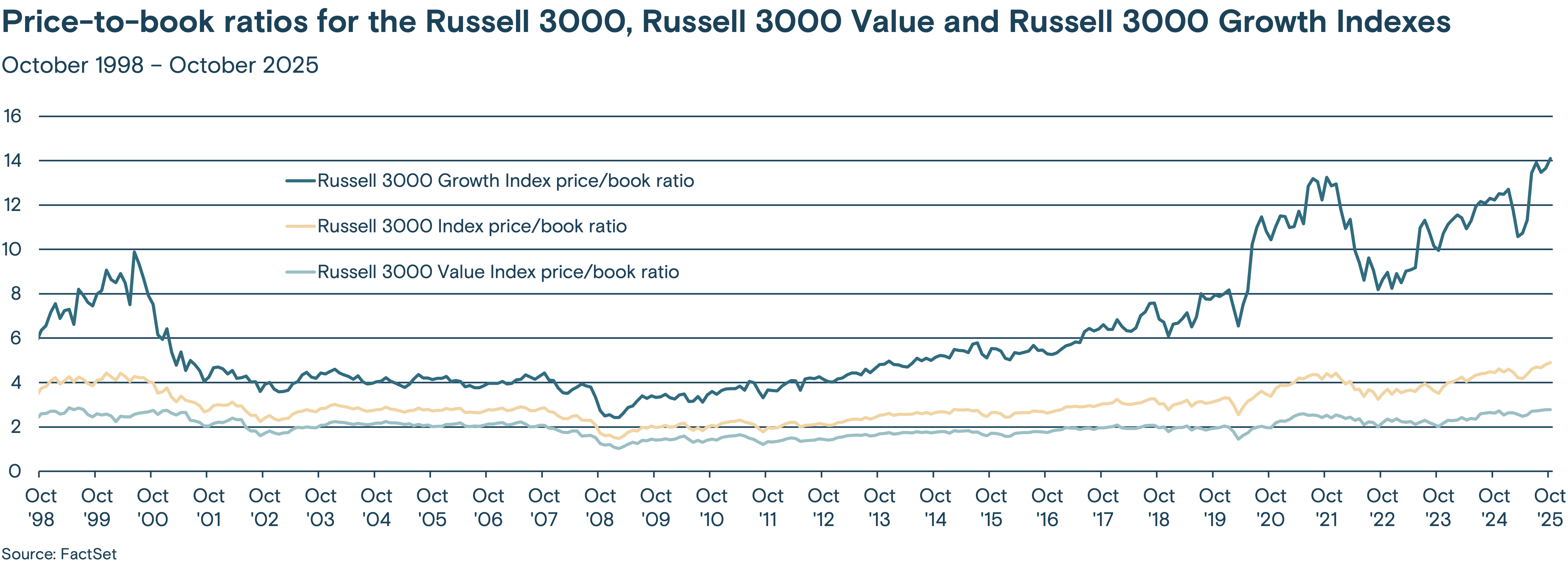 Price-to-book ratios for the Russell 3000, Russell 3000 Value & Russell 3000 Growth Indexes