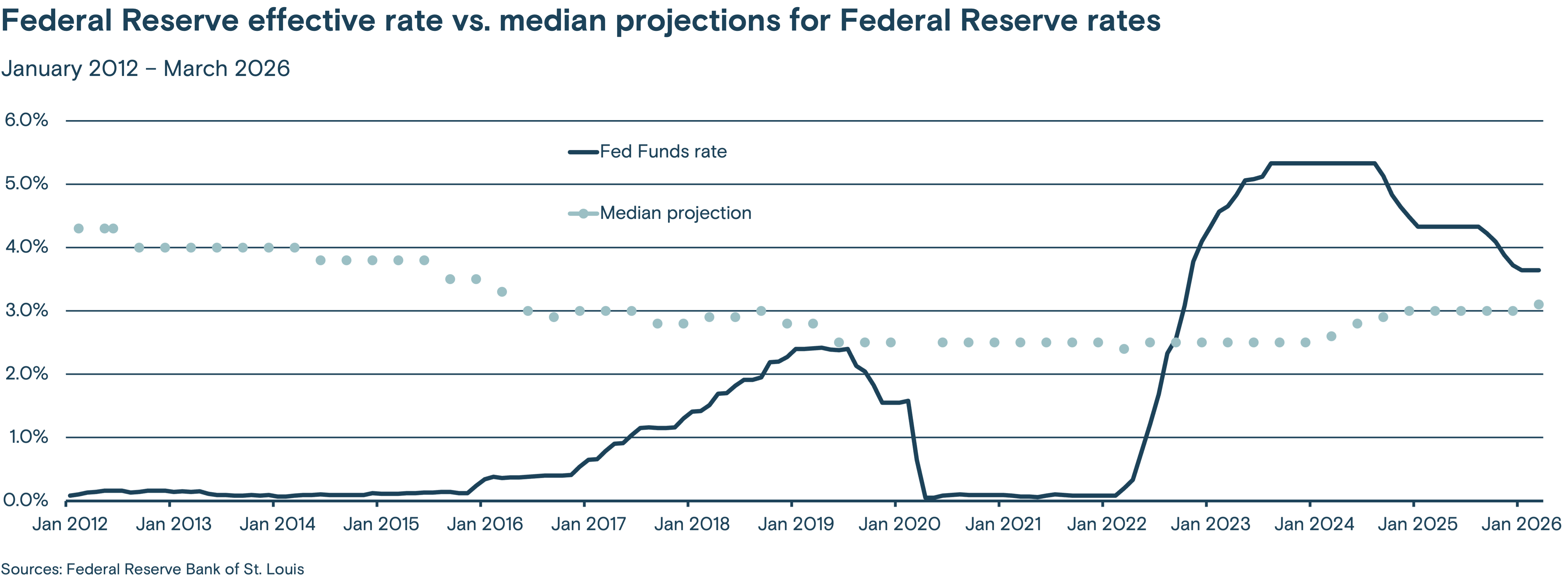 This chart compares the Federal Reserve effective rate with the median projections for Federal Reserve rates