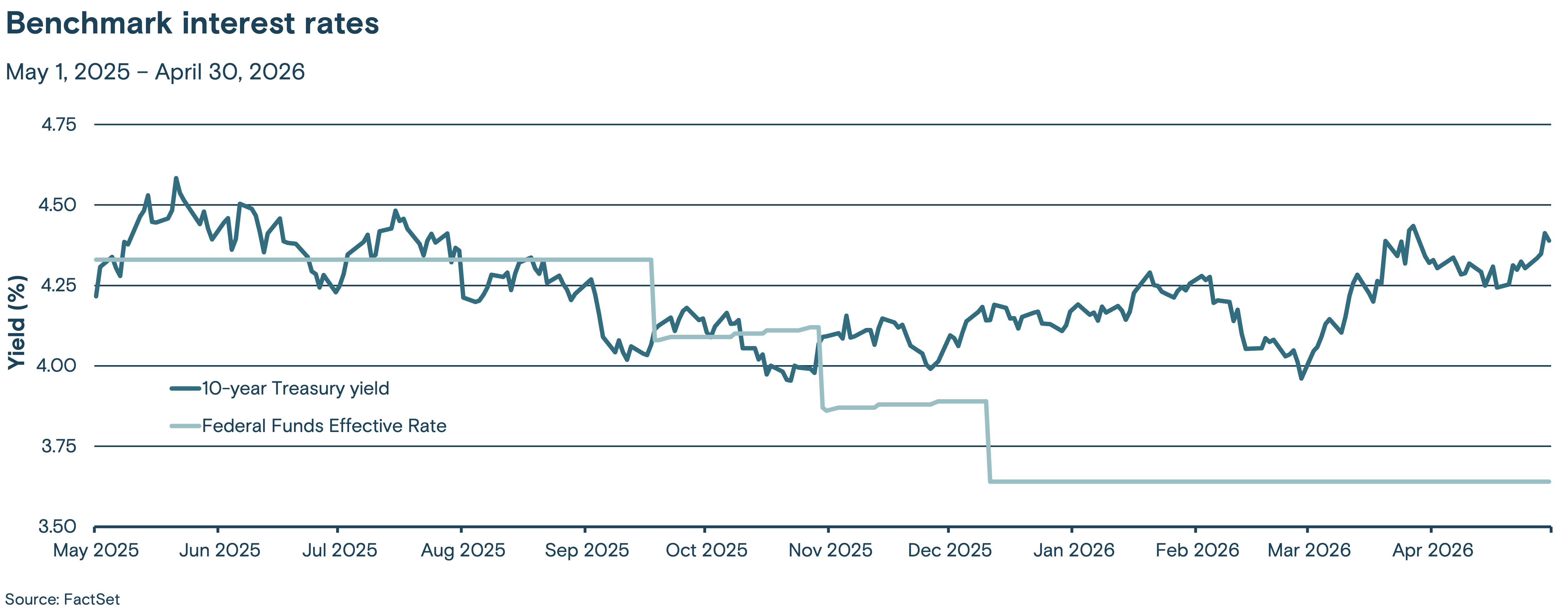 This line graph tracks two benchmark interest rates, the Federal Funds effective rate and the 10-year Treasury yield, from May 2025 through April 2026