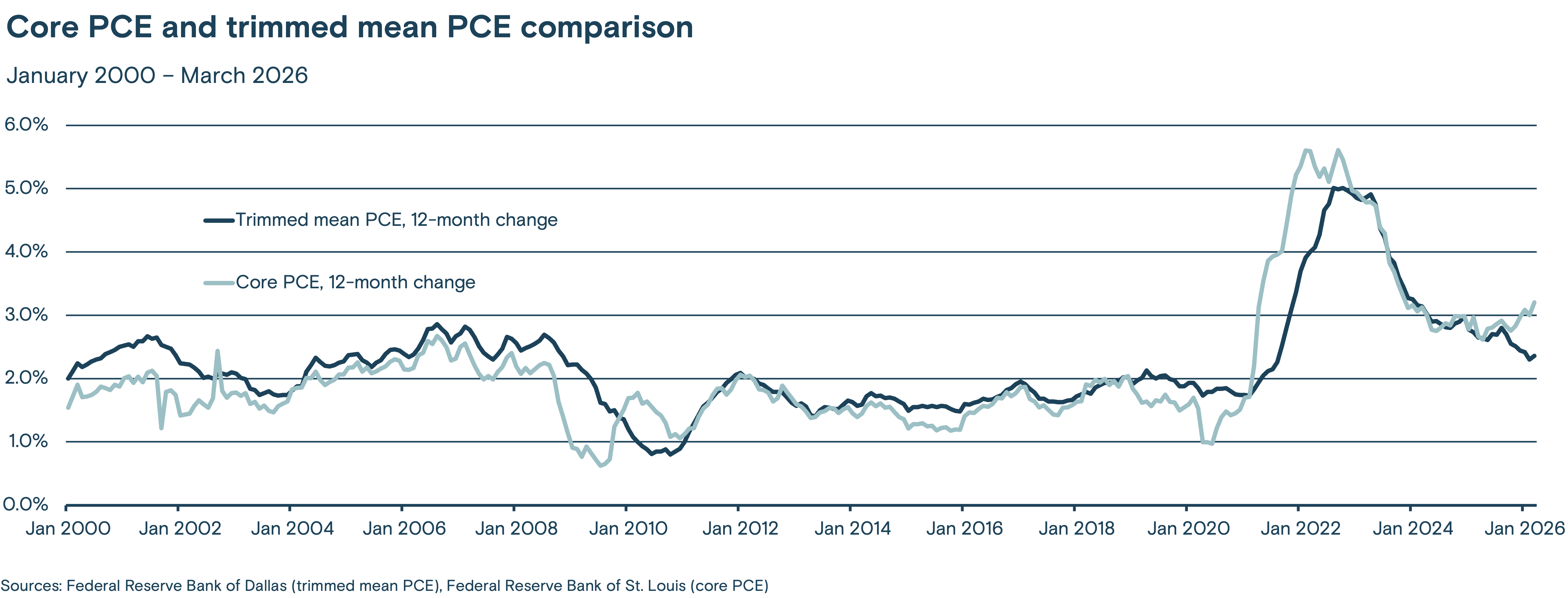 This chart compares the Core Personal Consumption Expenditures Price Index with the trimmed mean Personal Consumption Expenditures Price Index