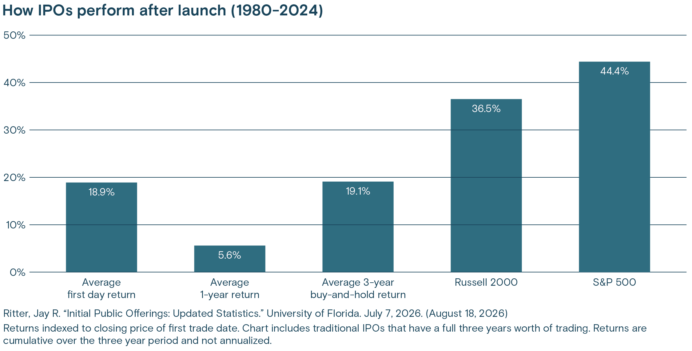 A chart illustrating how IPOs perform after launch (1980-2024)