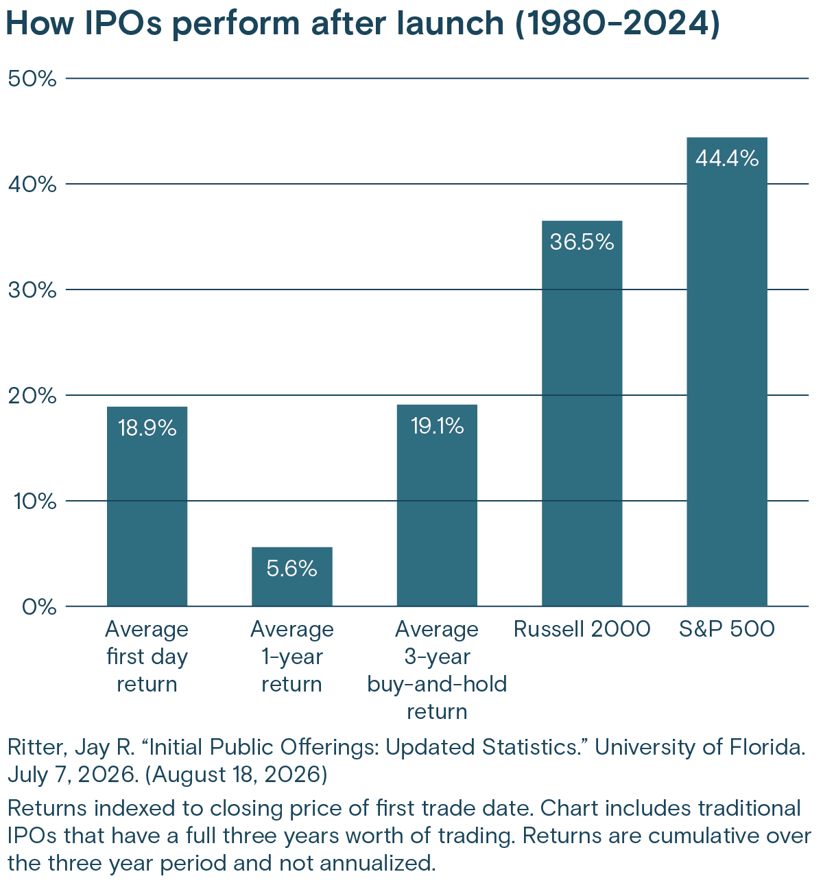 A chart illustrating how IPOs perform after launch (1980-2024)