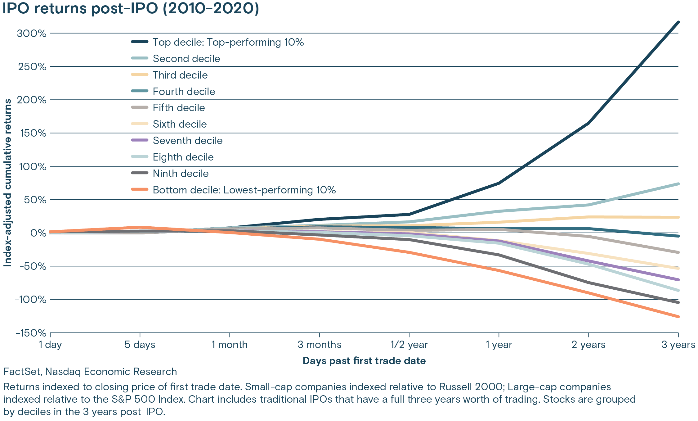 A chart illustrating IPO returns post-IPO (2010-2020)