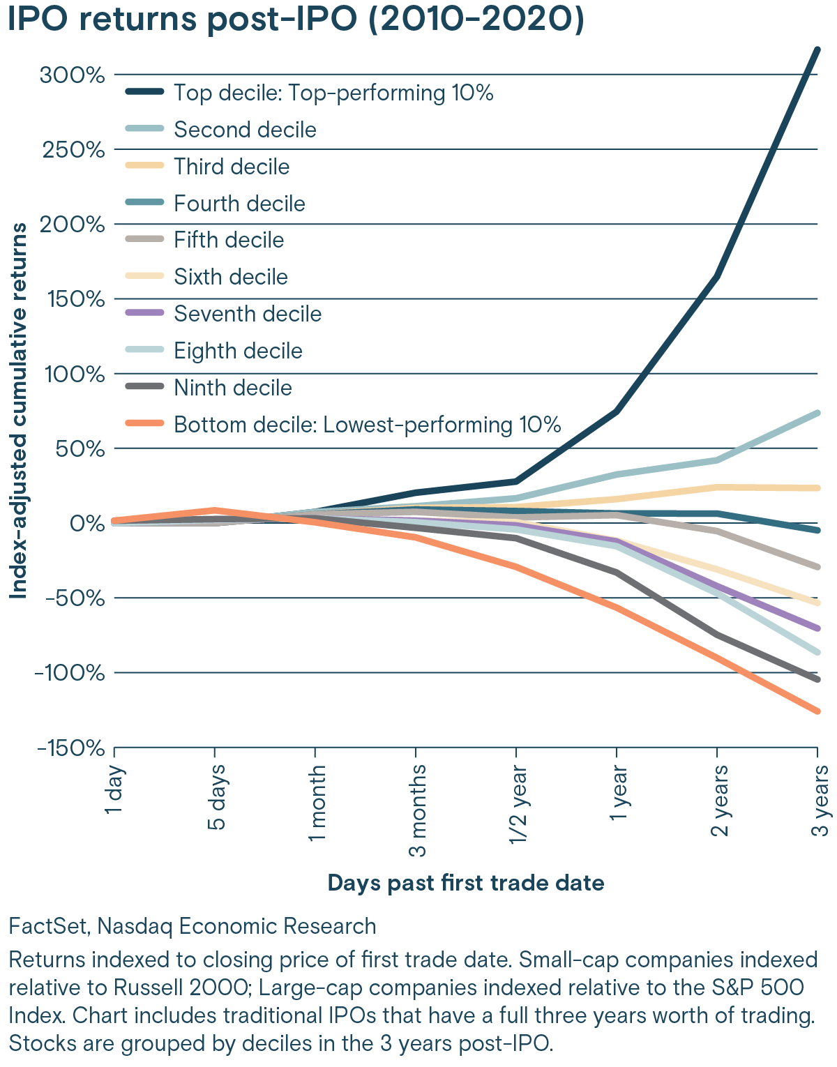 A chart illustrating IPO returns post-IPO (2010-2020)