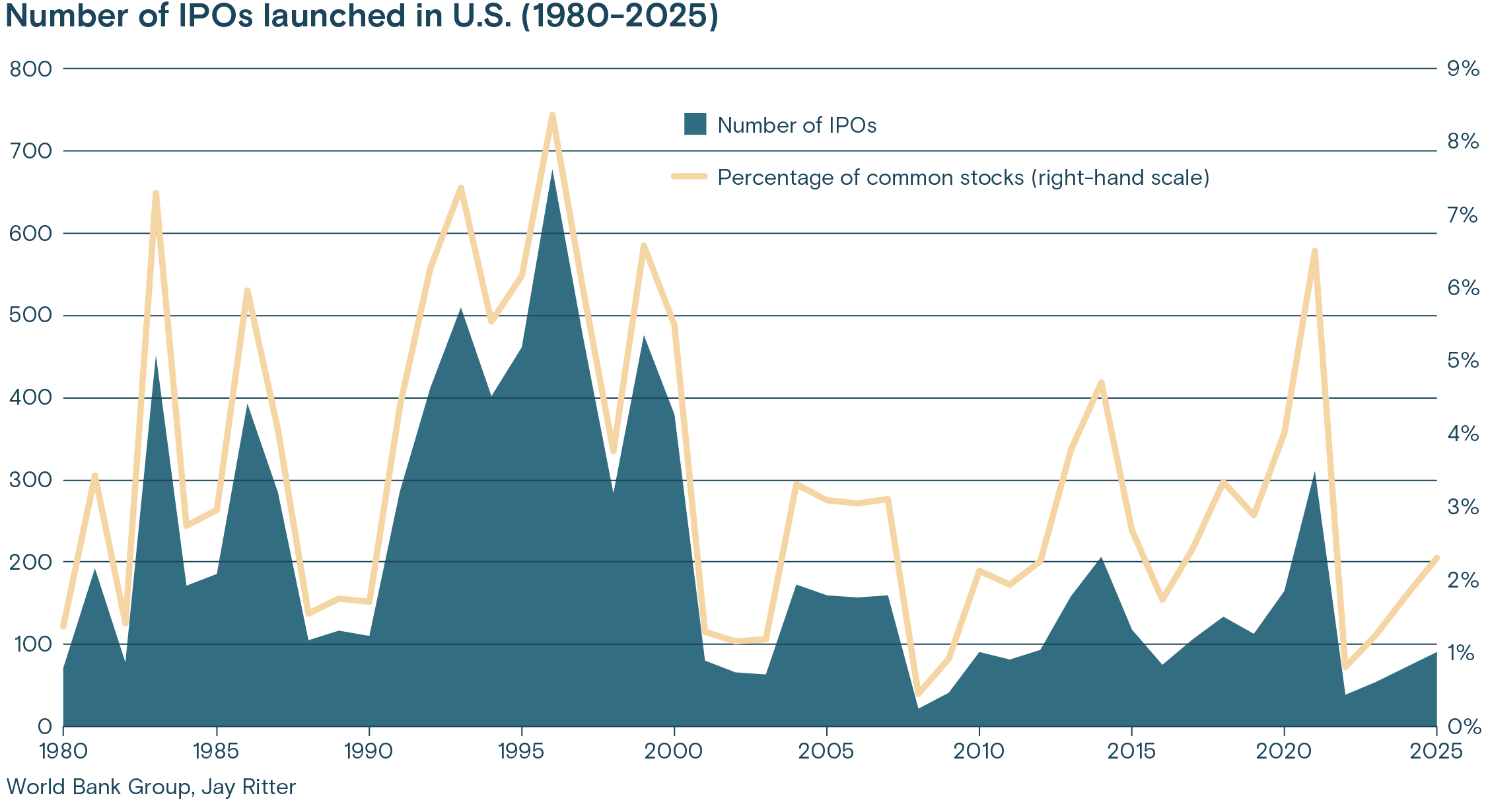 A chart illustrating the number of IPOs launched in the U.S. (1980-2025)