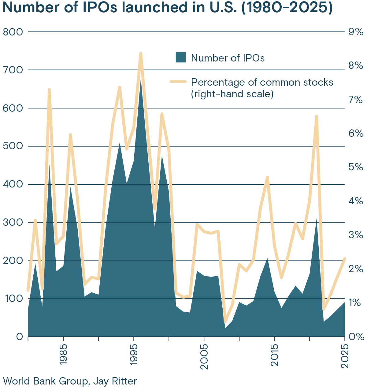 A chart illustrating the number of IPOs launched in the U.S. (1980-2025)