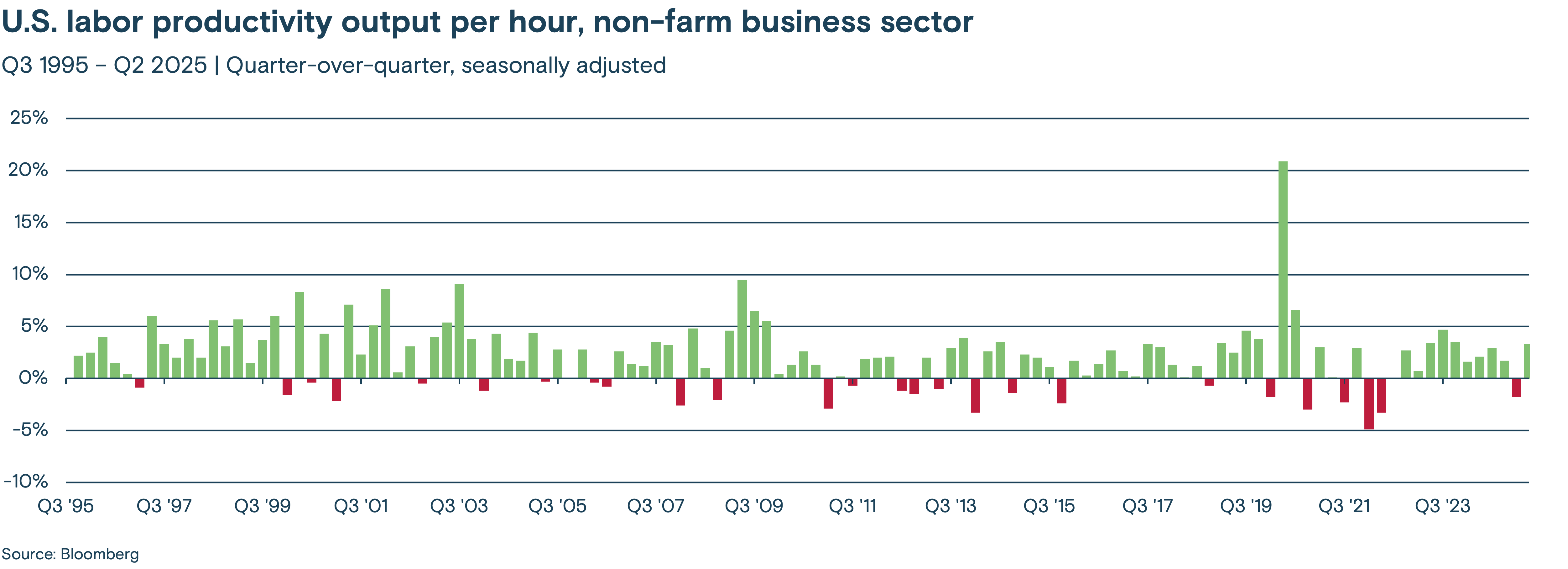 This bar chart illustrates the quarter-over-quarter, seasonally adjusted U.S. labor productivity output per hour in the non-farm business sector from Q3 1995 to Q2 2025,  showing both positive and negative percentage changes.
