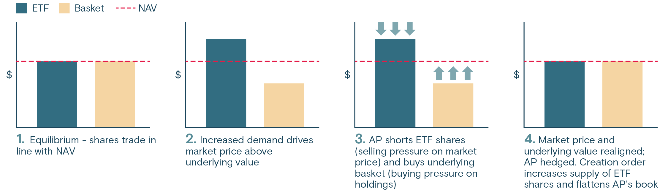 A chart illustrating the price efficiency mechanisms built into ETFs