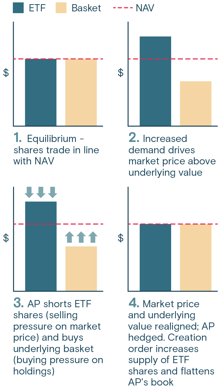 A chart illustrating the price efficiency mechanisms built into ETFs