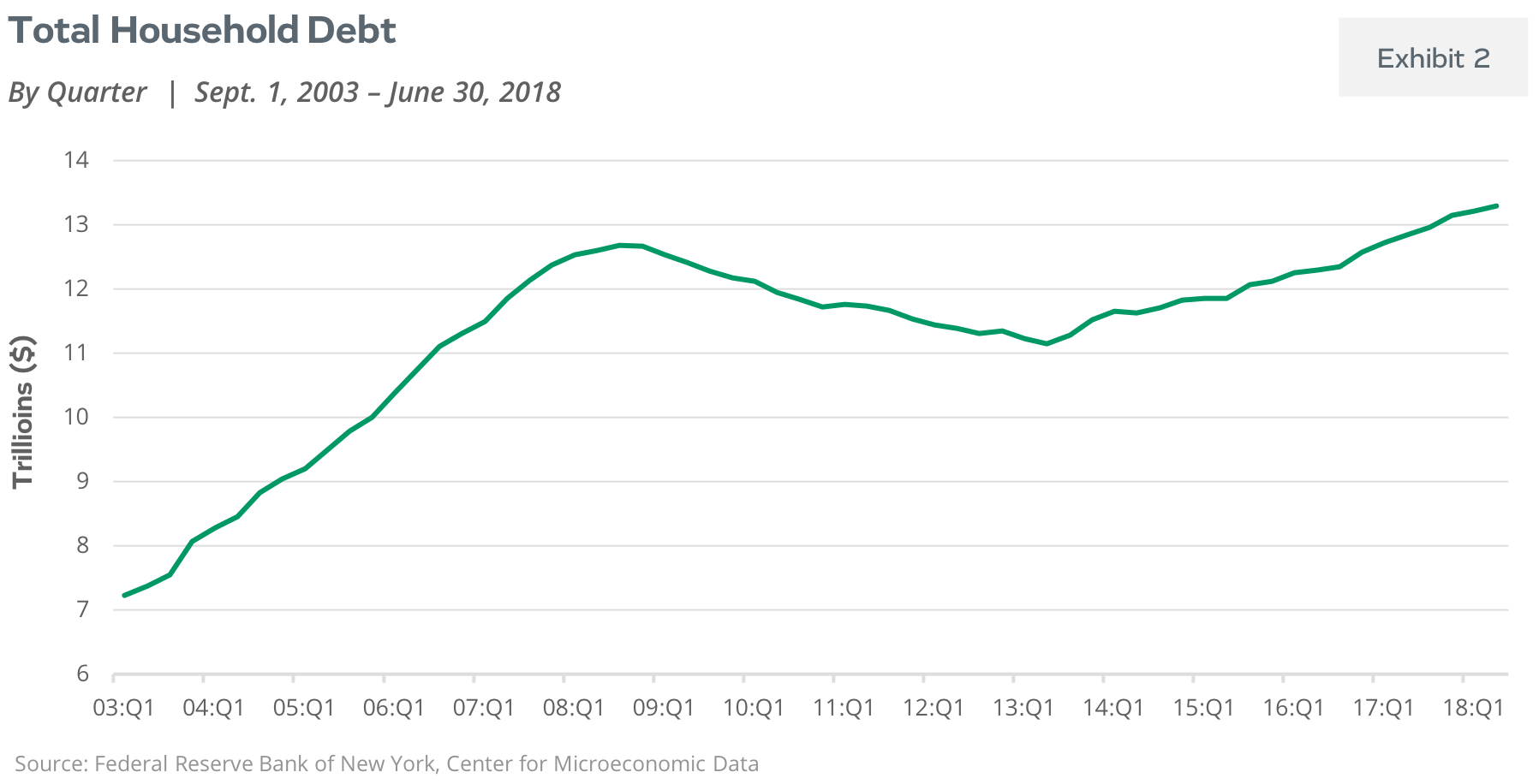 Total Household Debt