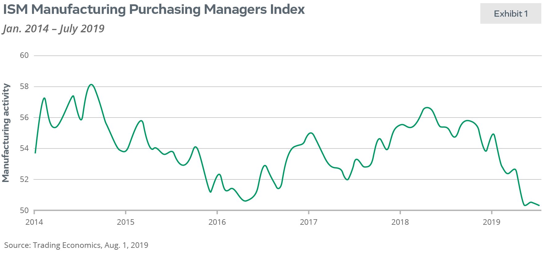 ISM manufacturing purchasing managers index