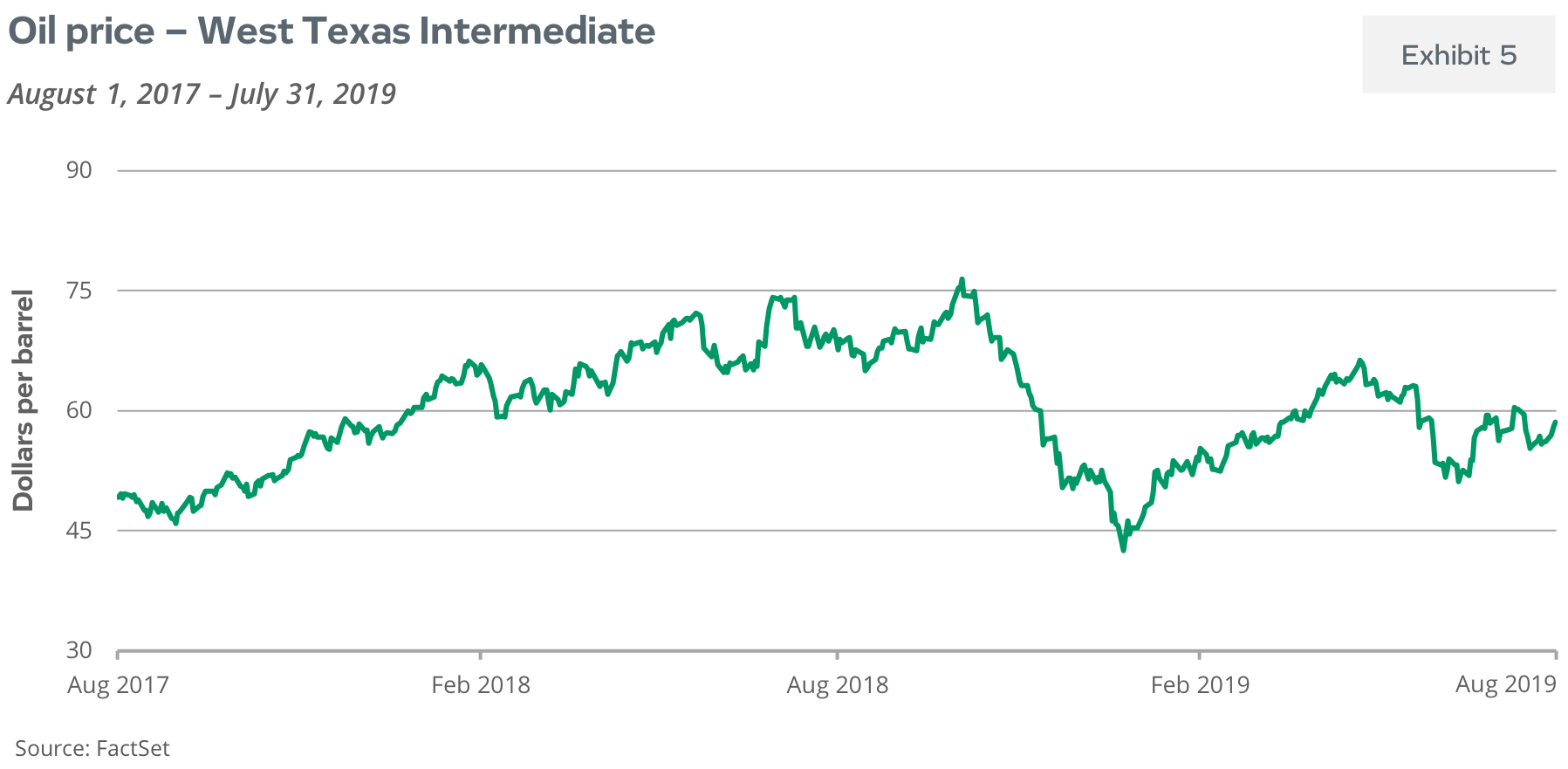 Oil Price - West Texas Intermediate