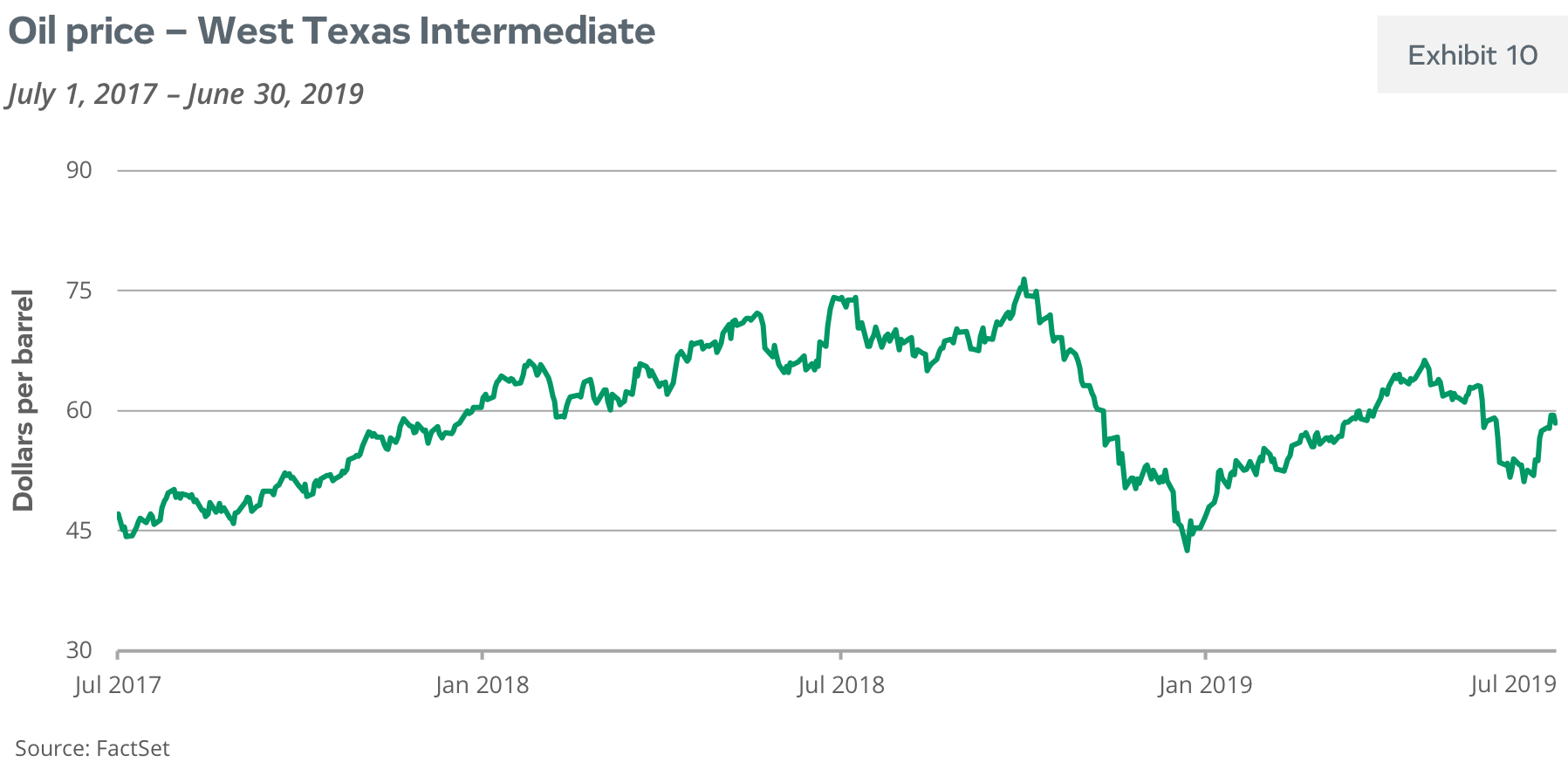 Oil Price - West Texas Intermediate
