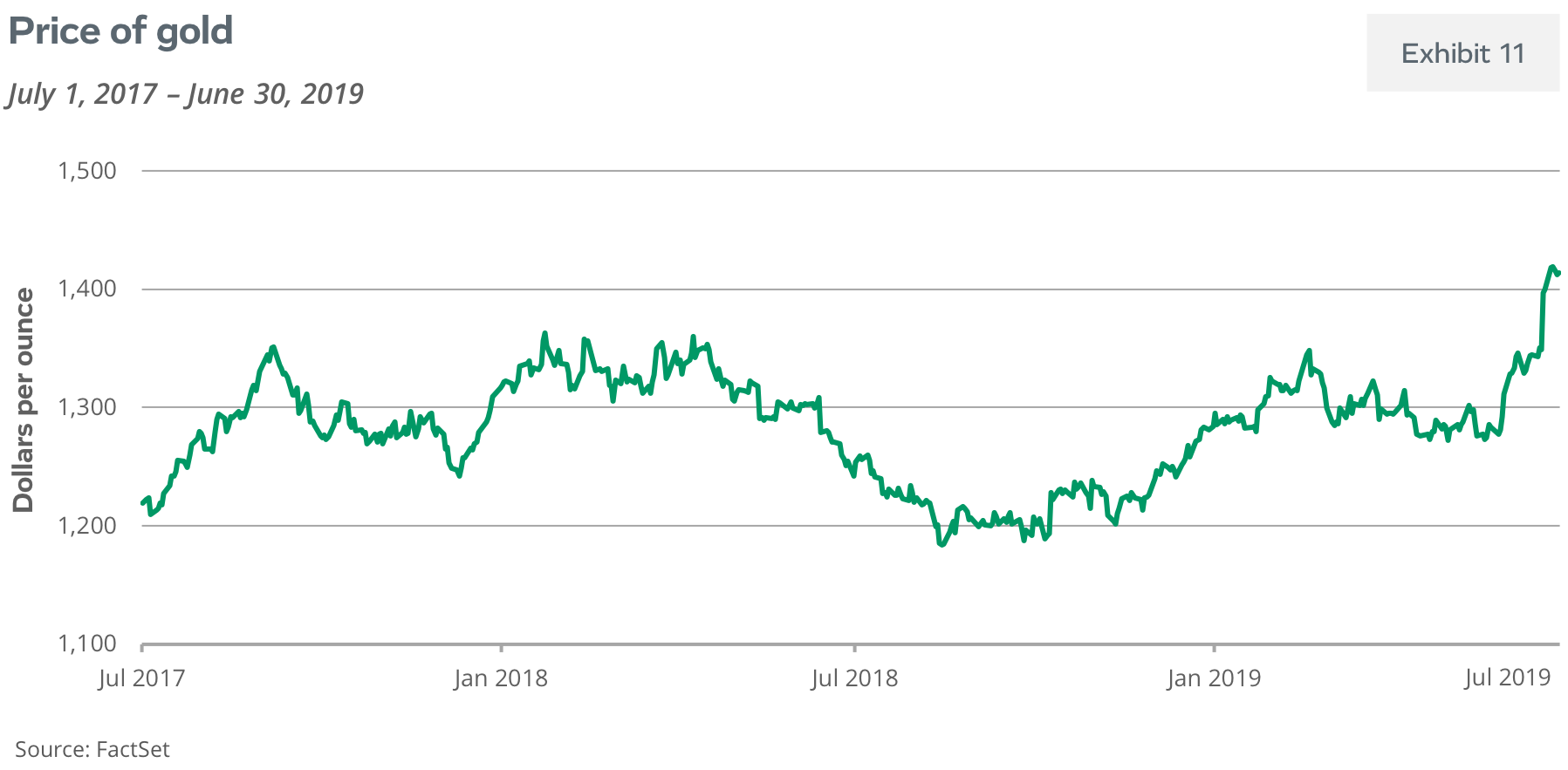 Price of gold