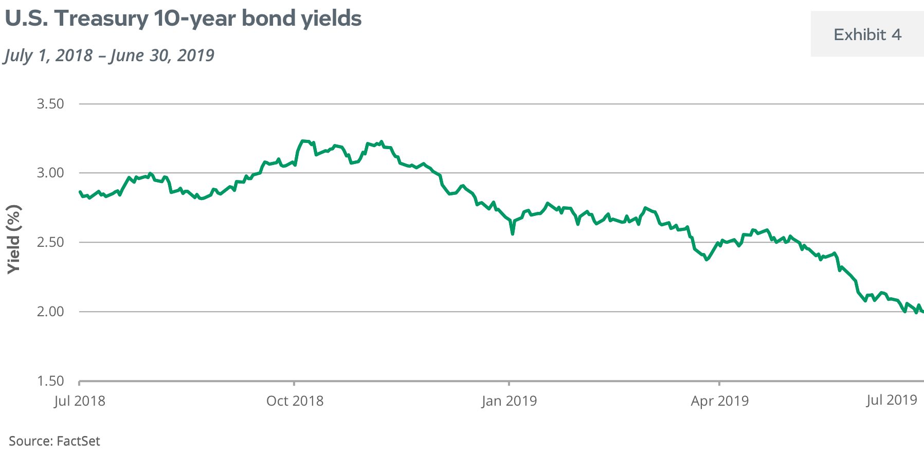 U.S. Treasury 10-Year Bond Yields