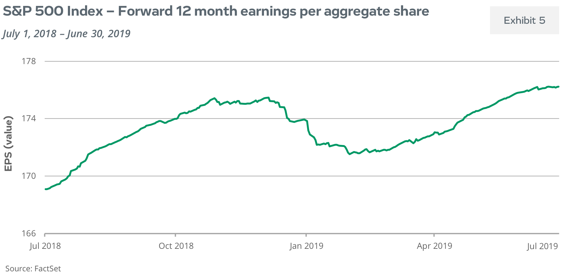 S&P 500 Index - Forward 12 Month Earnings Per Aggregate Share