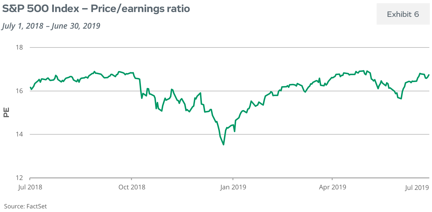 S&P 500 Index - Price/earnings ratio