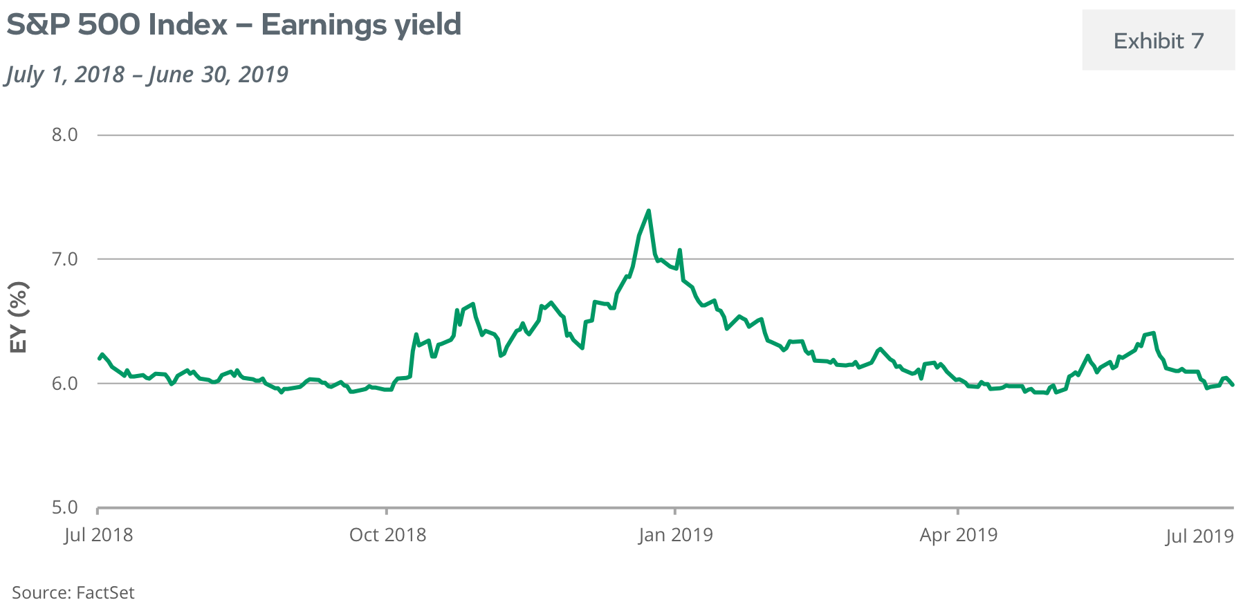 S&P 500 Index - Earnings Yield