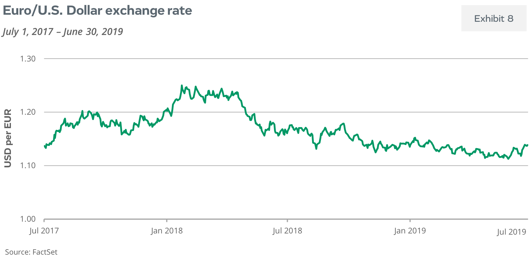 Euro/U.S. Dollar Exchange Rate