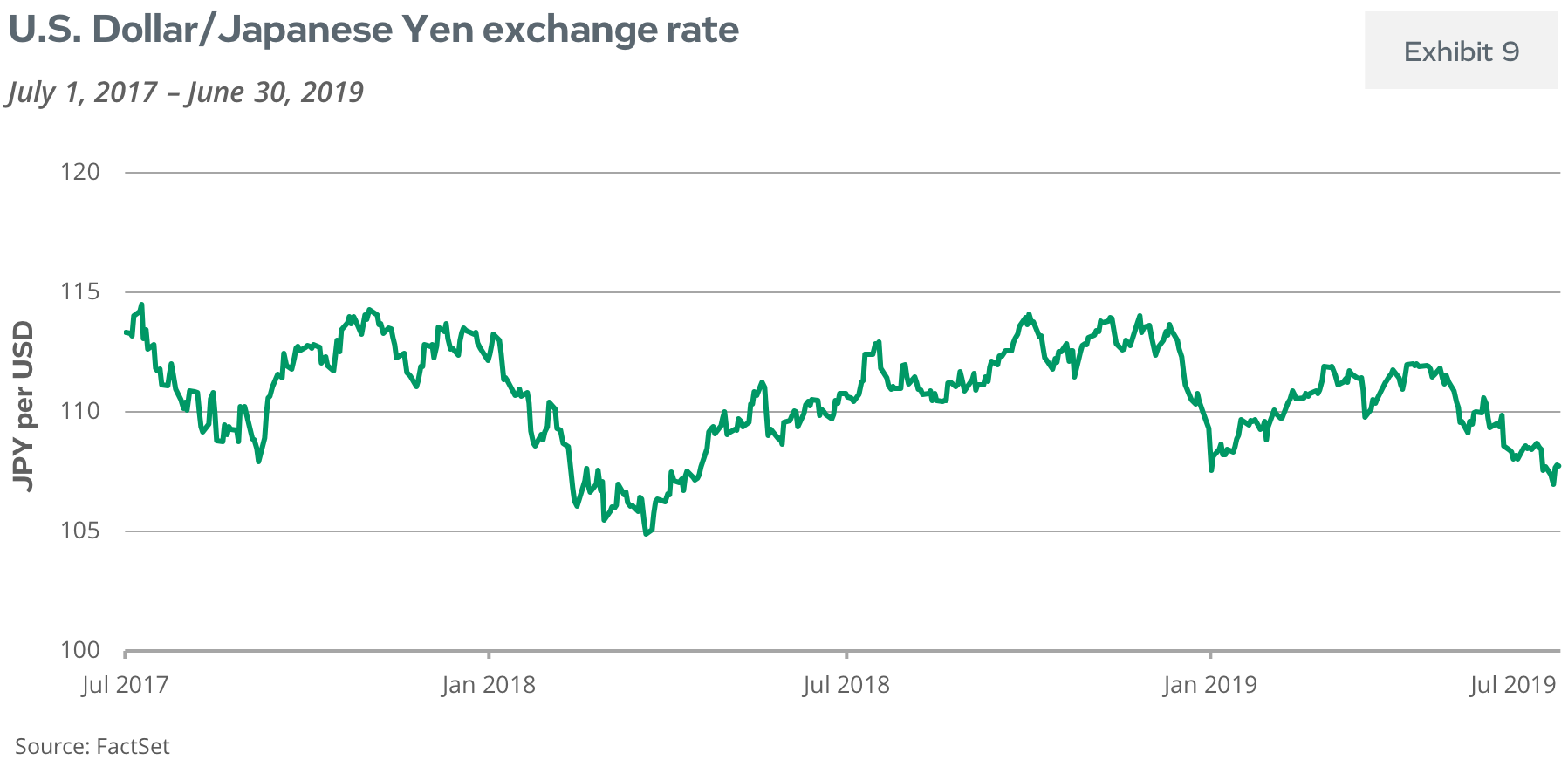 U.S. Dollar/Japanese Yen Exchange Rate