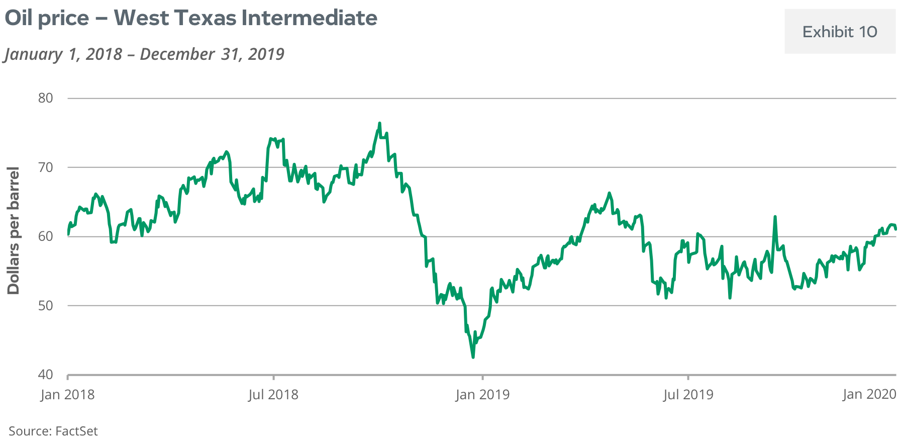 Oil price - West Texas Intermediate