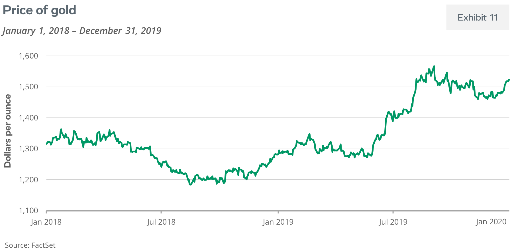 Price of Gold