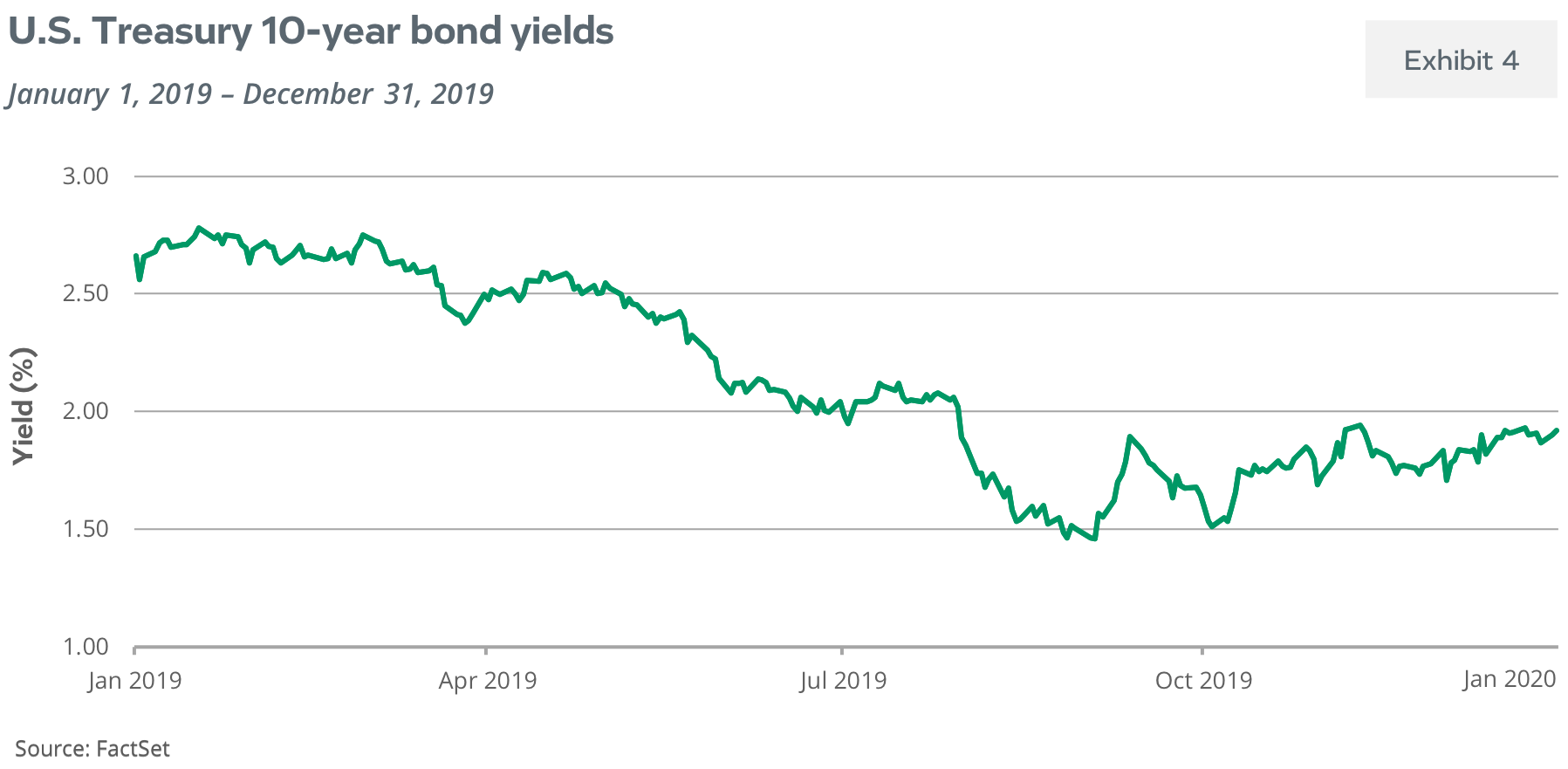 U.S. Treasury 10-year bond yields