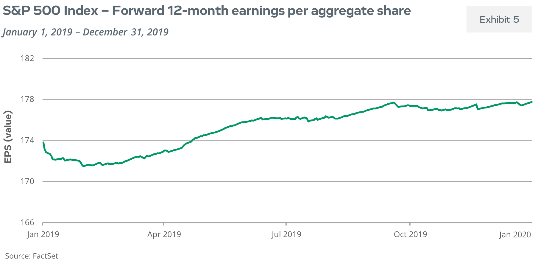 S&P 500 Index - Forward 12 month earnings per aggregate share