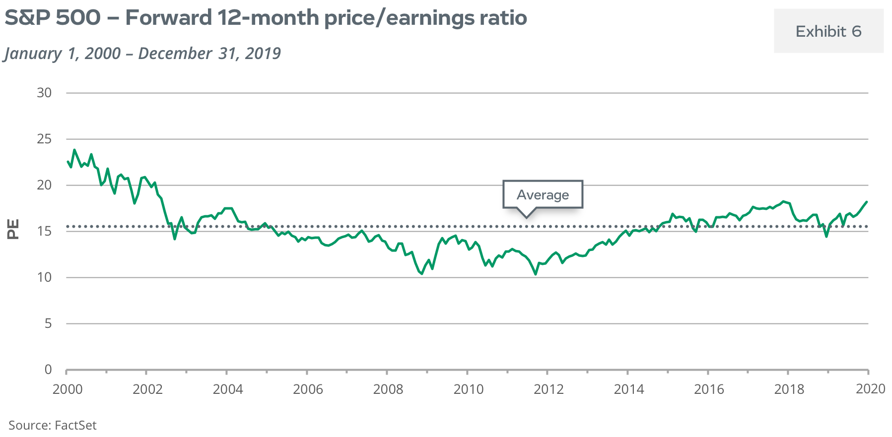 S&P 500 Index - Forward 12 month price/earnings ratio