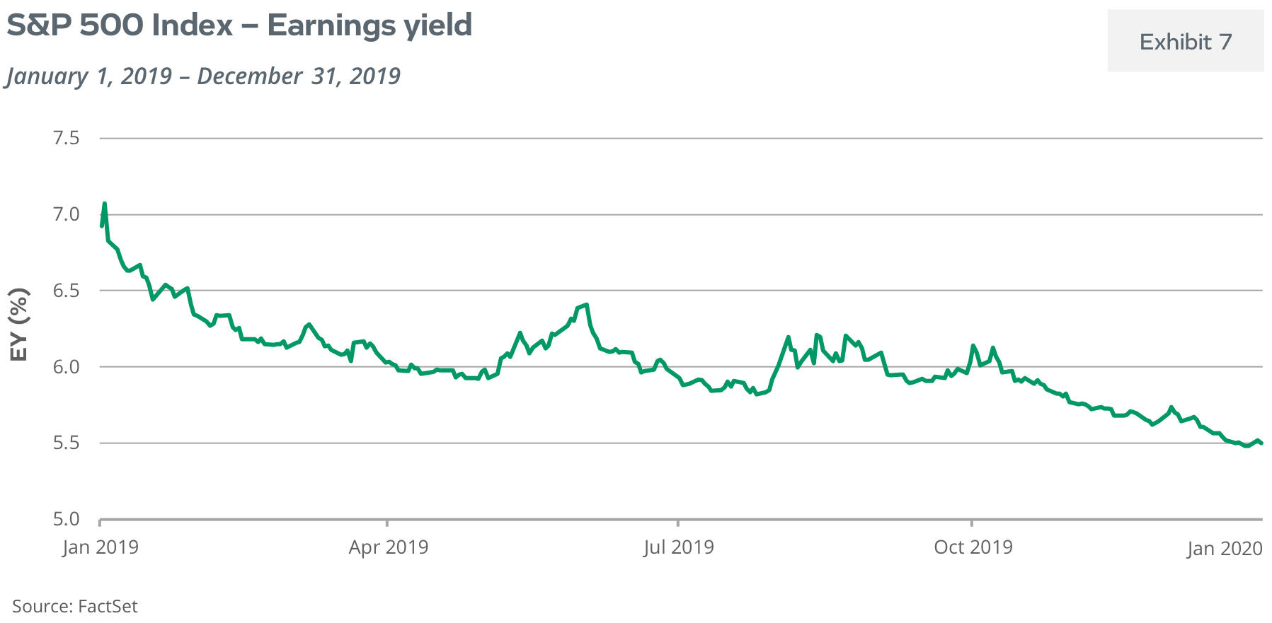 S&P 500 Index - earnings yield