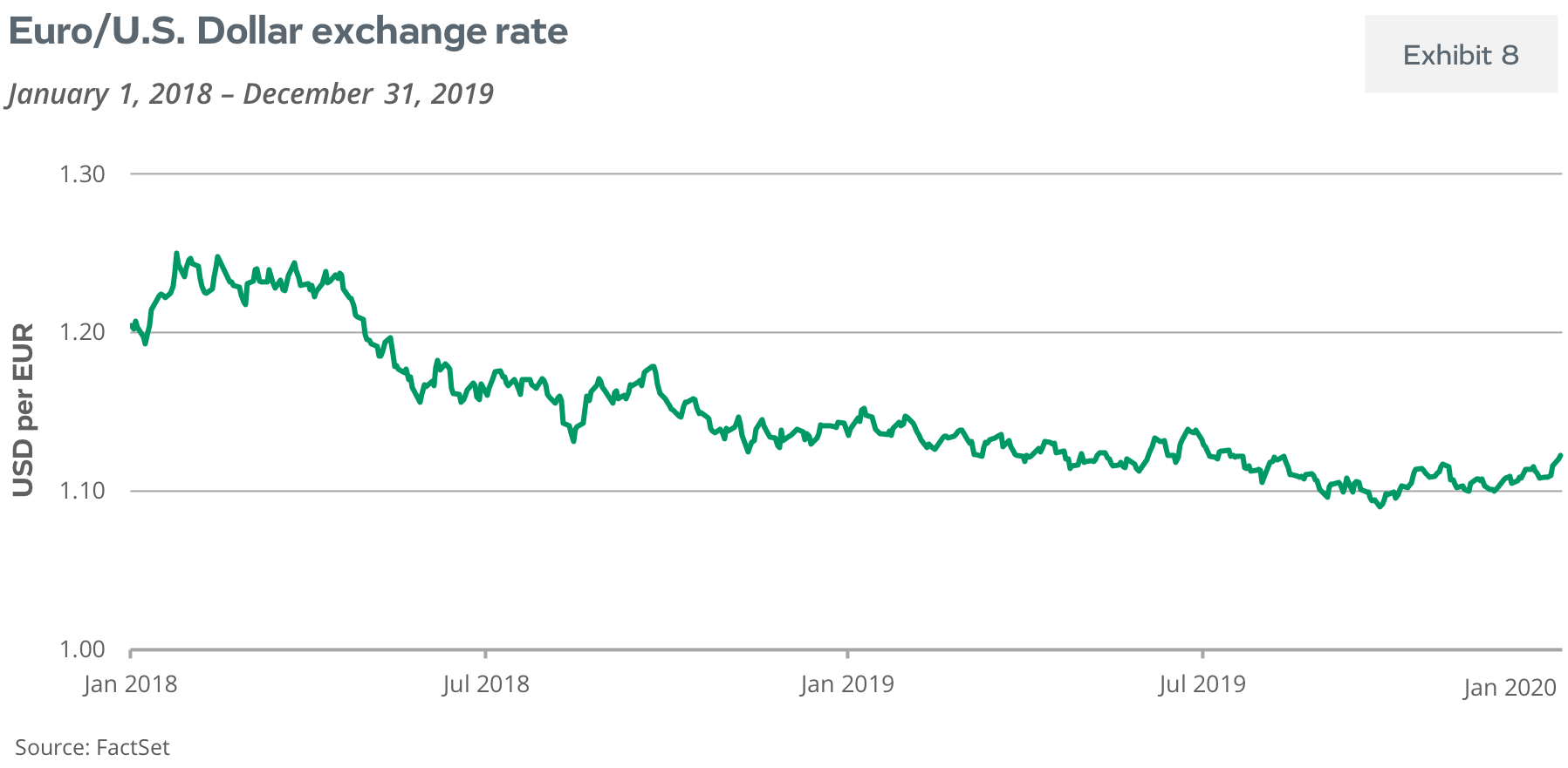 Euro/U.S. Dollar exchange rate