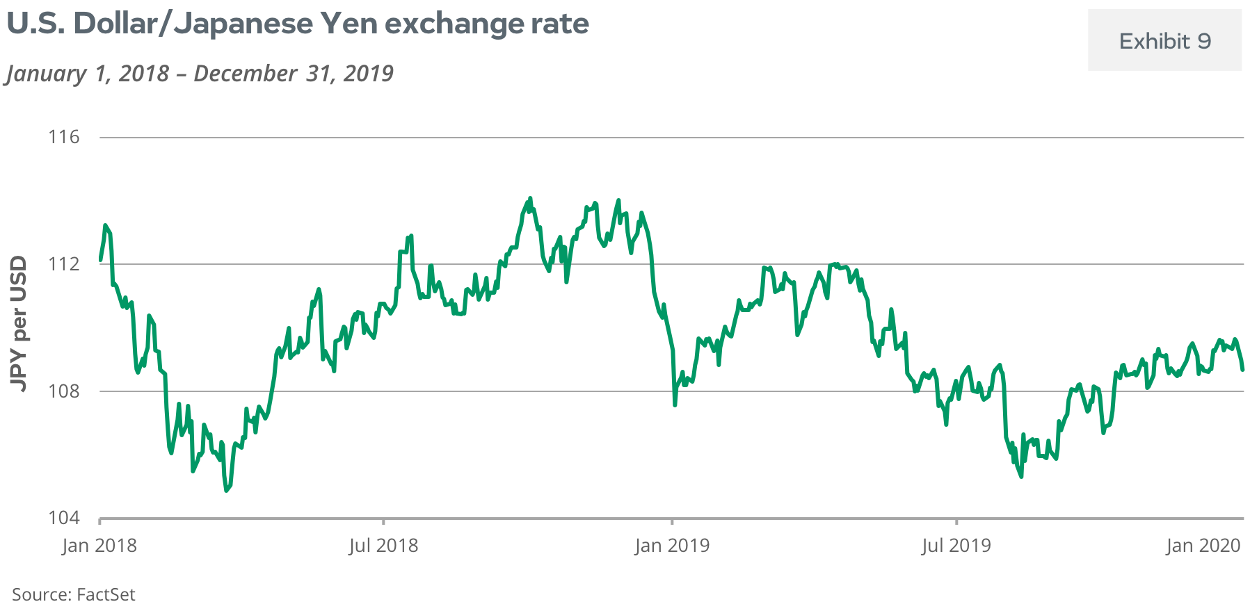 U.S. Dollar/Japanese Yen exchange rate