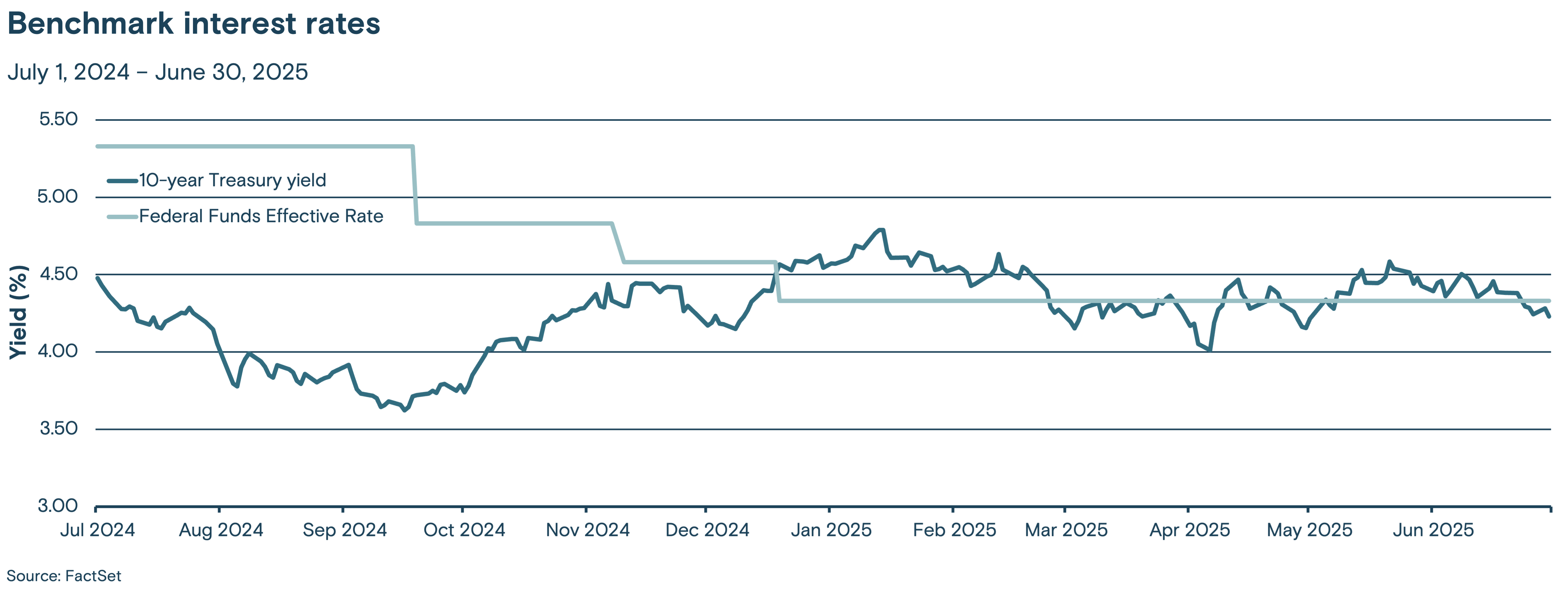 Line graph showing the trend of the 10-year Treasury yield and the Federal Funds Effective Rate from July 2024 to June 2025.