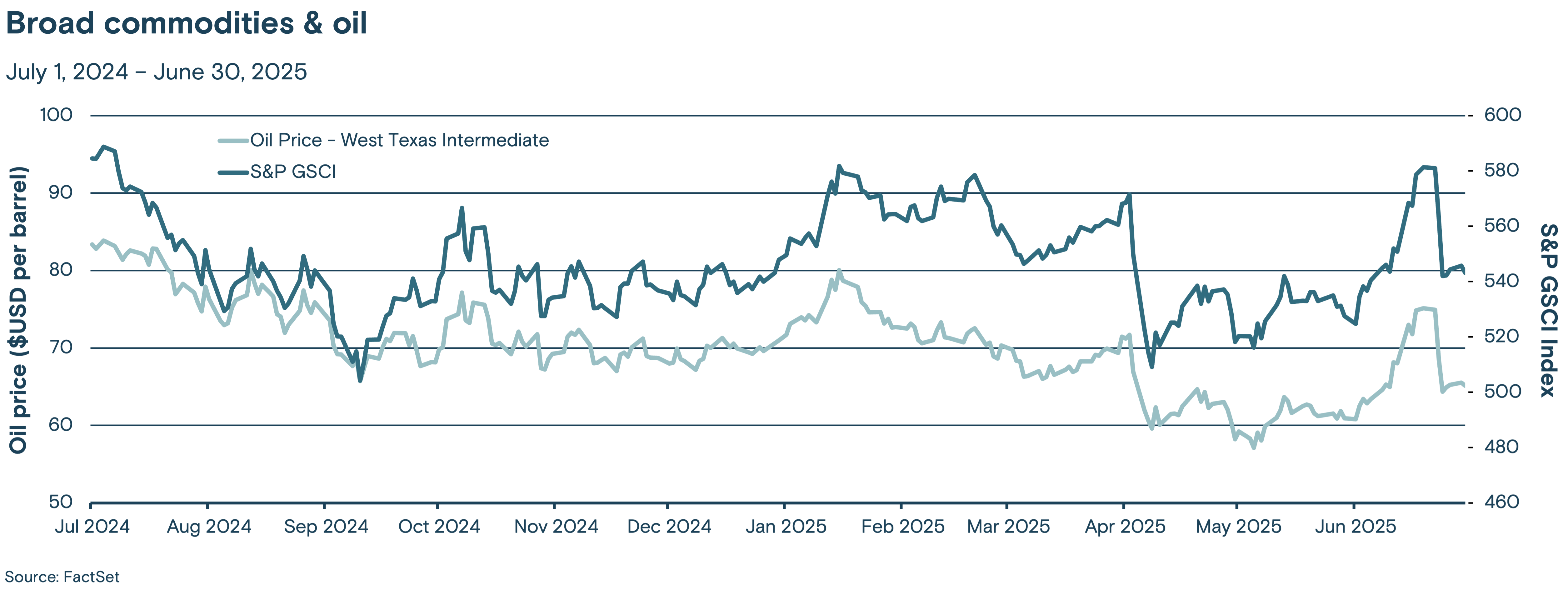 Line graph comparing the price of West Texas Intermediate (WTI) oil and the S&P GSCI index from July 2024 to June 2025.