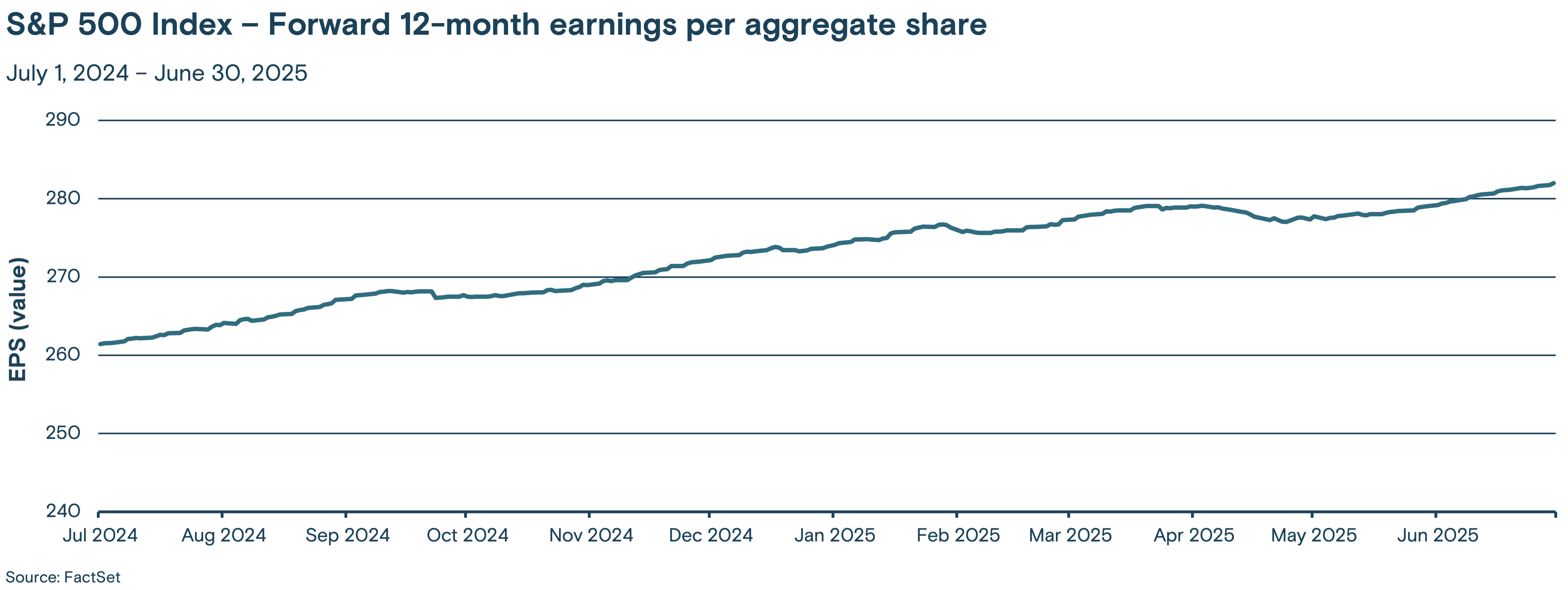 Line graph showing the trend of the S&P 500 Index's forward 12-month earnings per aggregate share (EPS) from July 2024 to June 30, 2025.