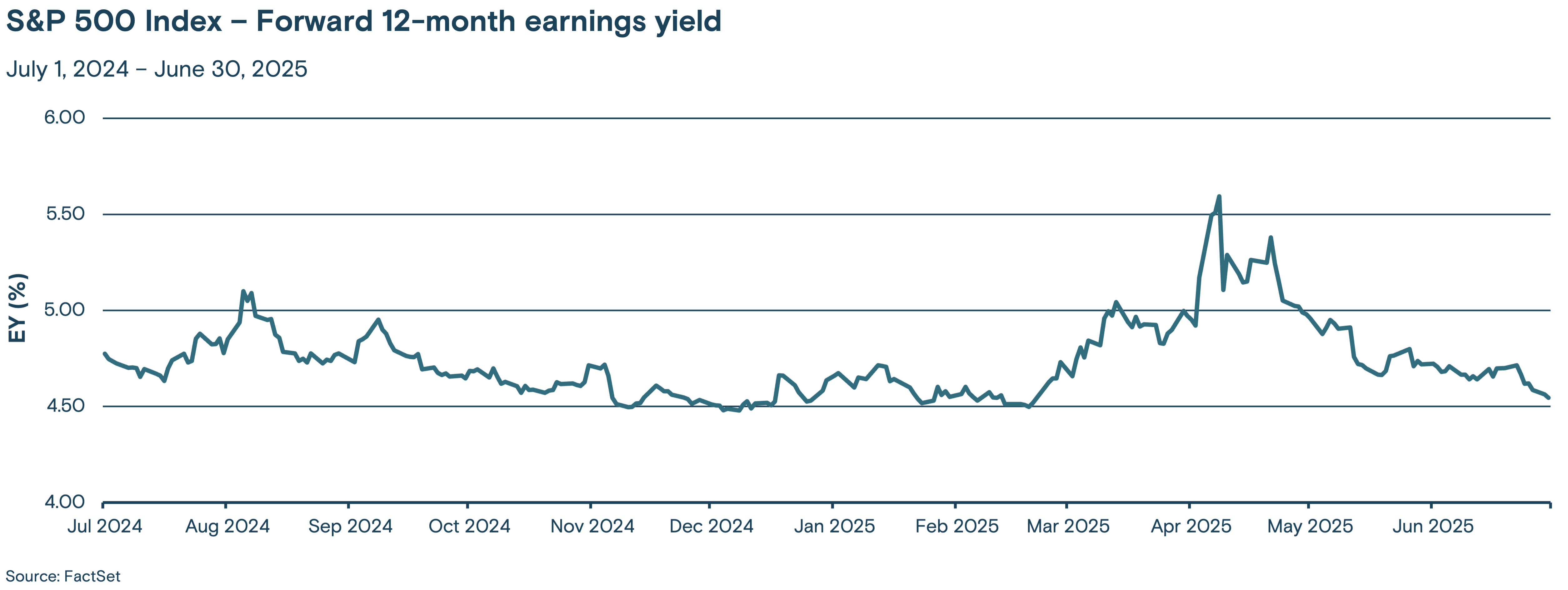 Line graph showing the trend of the S&P 500 Index's forward 12-month earnings yield from July 2024 to June 30, 2025.