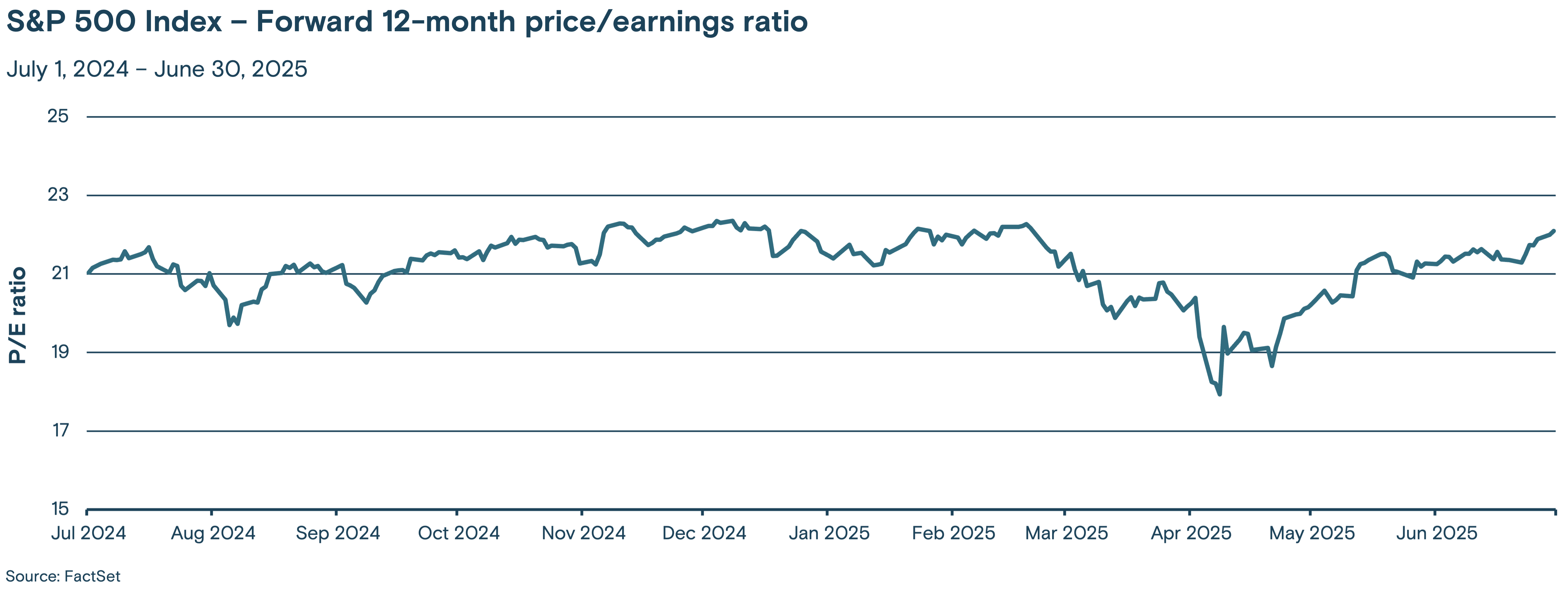 Line graph showing the trend of the S&P 500 Index's forward 12-month price/earnings (P/E) ratio from July 2024 to June 30, 2025.