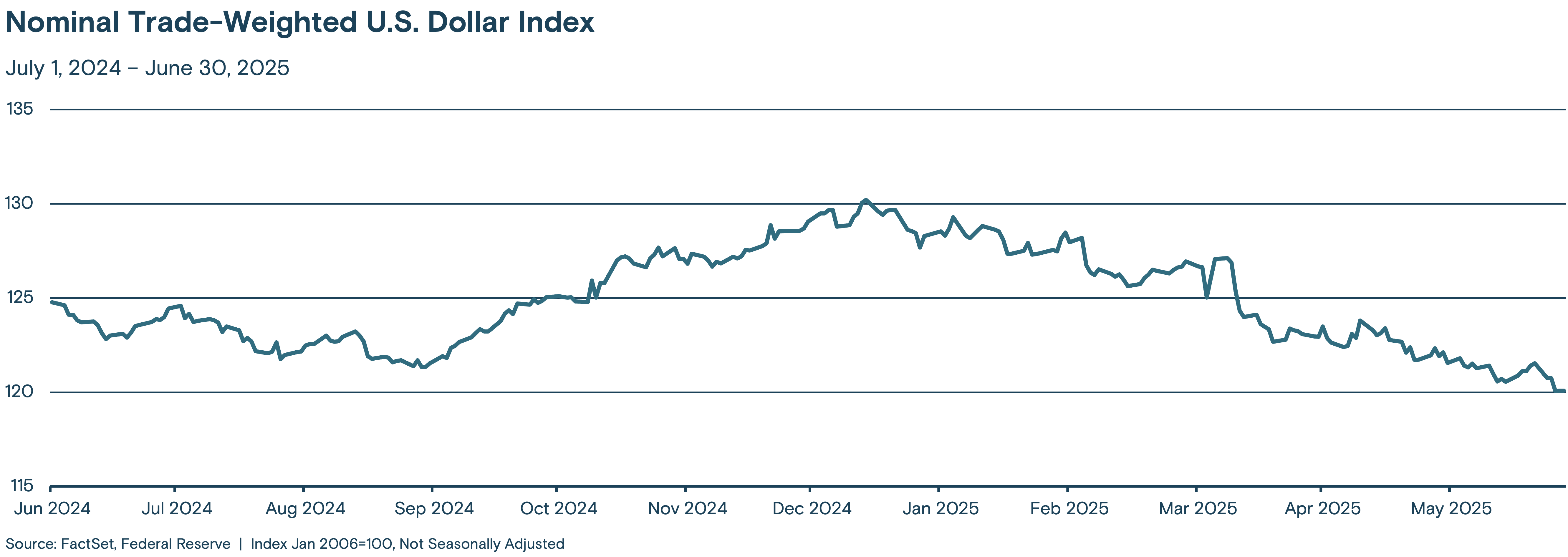 Line graph showing the trend of the Nominal Trade-Weighted U.S. Dollar Index from July 2024 to June 30, 2025. 