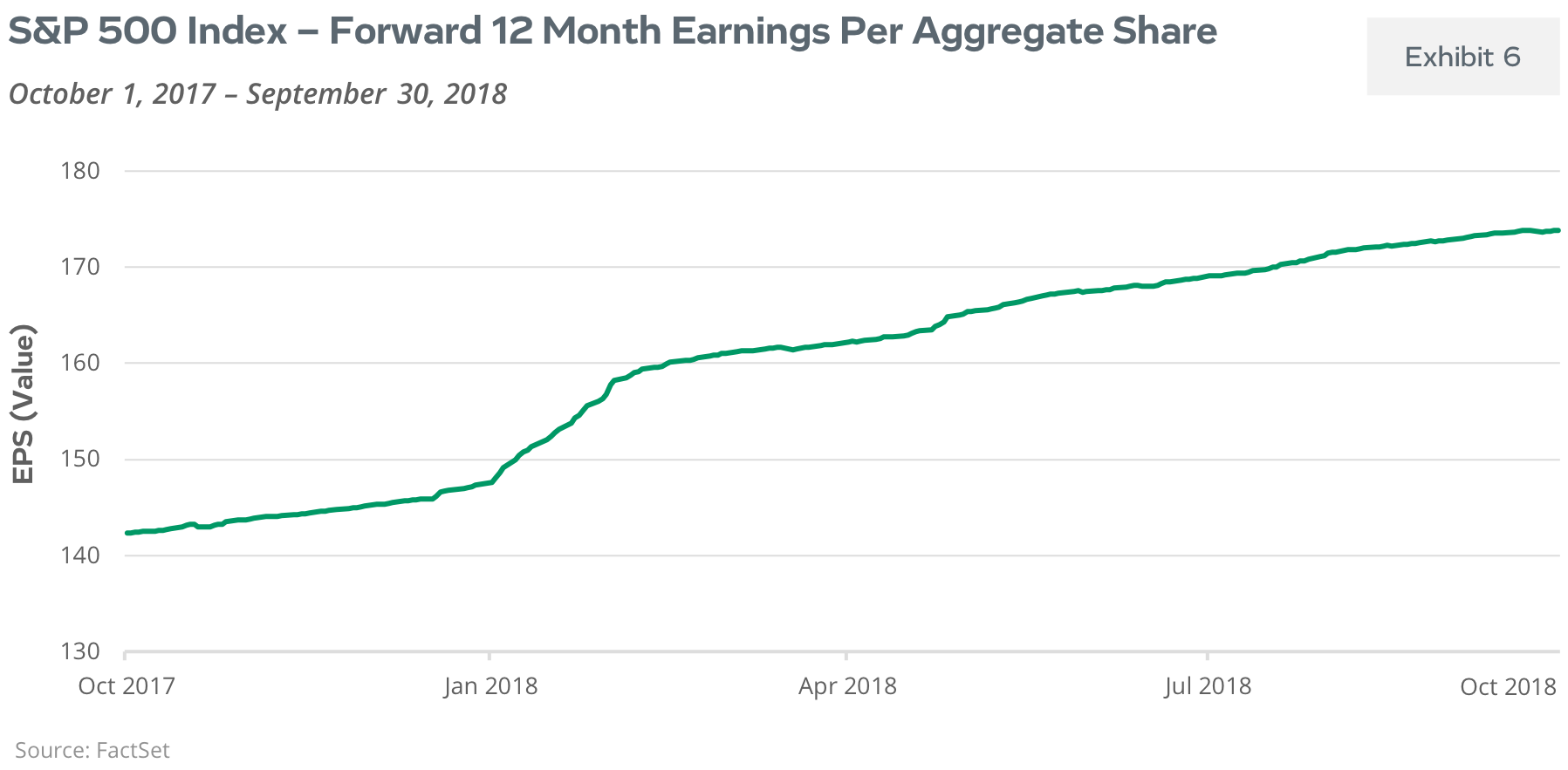 S&P 500 Index - Forward 12 Month Earnings Per Aggregate Share