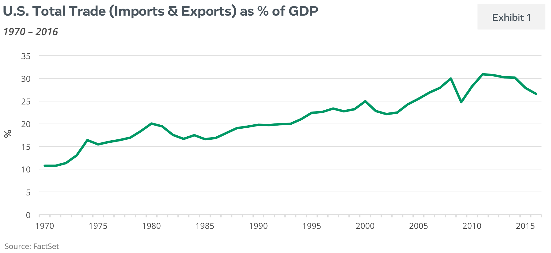 U.S. Total Trade (Imports & Exports) as % of GDP